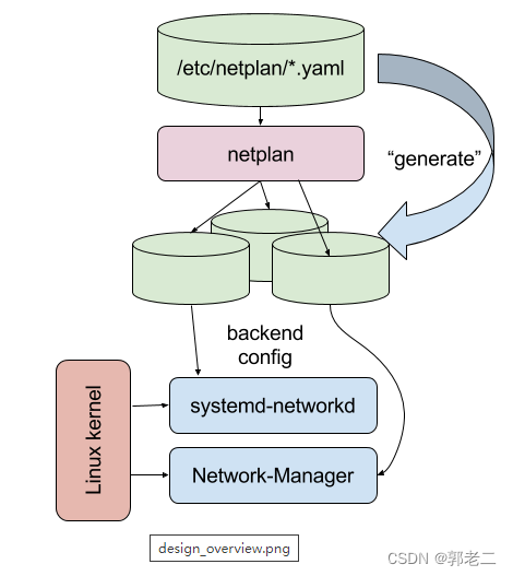 【<span style='color:red;'>Linux</span>】Ubuntu使用Netplan<span style='color:red;'>配置</span><span style='color:red;'>静态</span>/动态IP