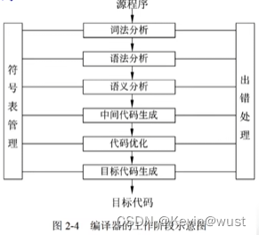 【编译原理--- 汇编、编译、解释系统】