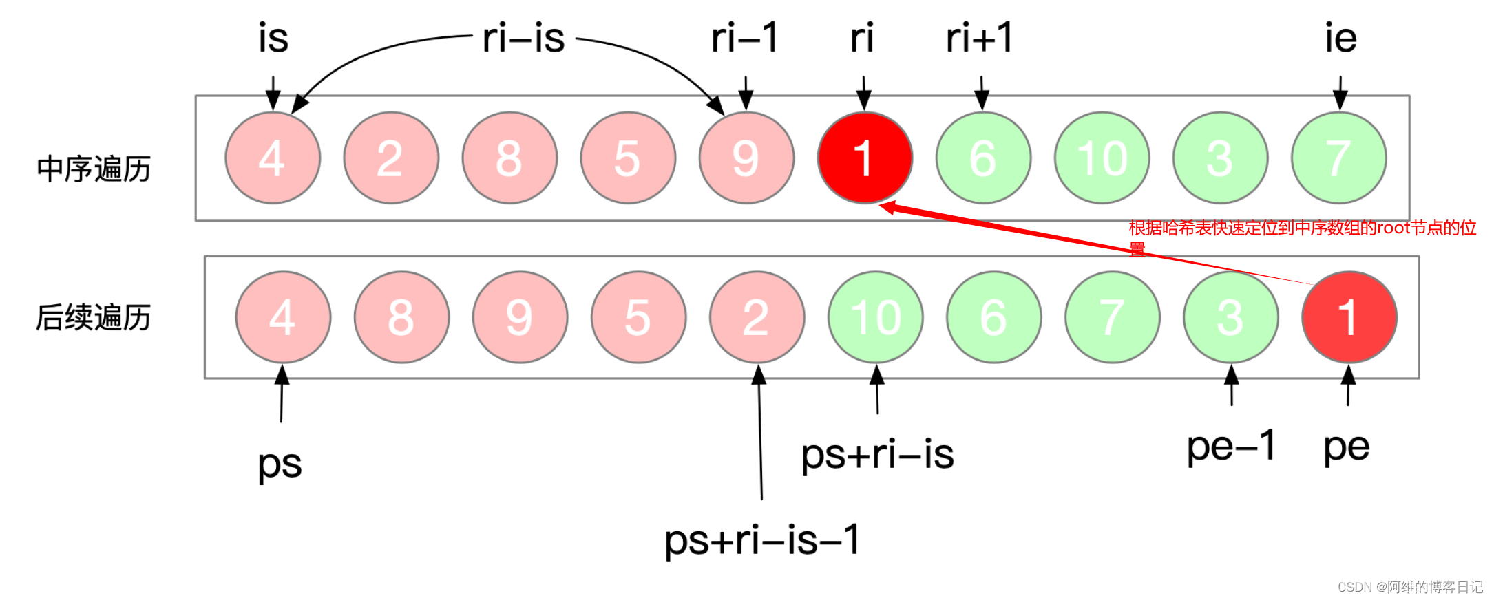 leetcode106从中序与后序遍历序列构造二叉树
