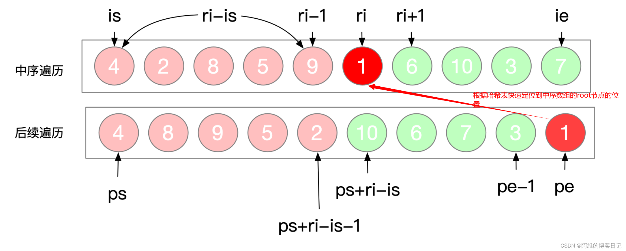 <span style='color:red;'>leetcode</span>106<span style='color:red;'>从中</span><span style='color:red;'>序</span><span style='color:red;'>与</span><span style='color:red;'>后</span><span style='color:red;'>序</span><span style='color:red;'>遍</span><span style='color:red;'>历</span><span style='color:red;'>序列</span><span style='color:red;'>构造</span><span style='color:red;'>二</span><span style='color:red;'>叉</span><span style='color:red;'>树</span>