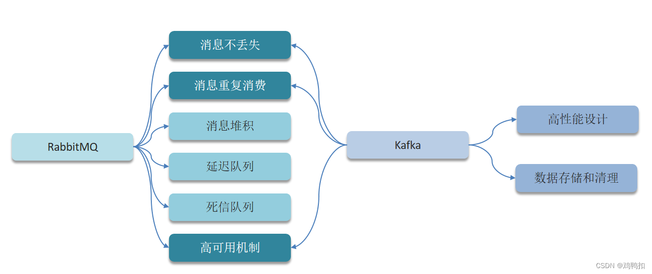 消息中间件之八股面试回答篇：一、问题概览+MQ的应用场景+RabbitMQ如何保证消息不丢失（生产者确认机制、持久化、消费者确认机制）+回答模板