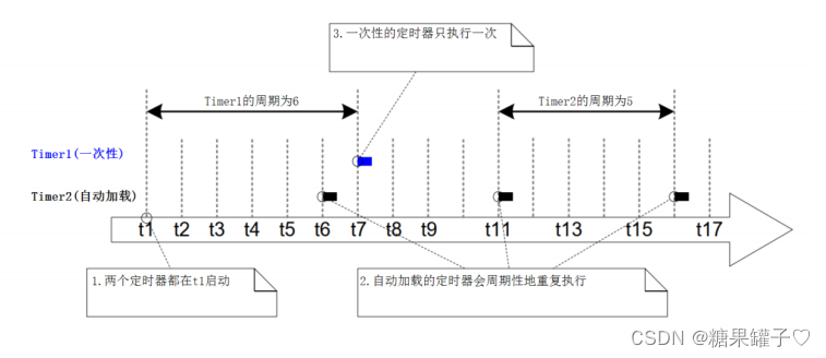 鸿蒙小车之软件定时器实验