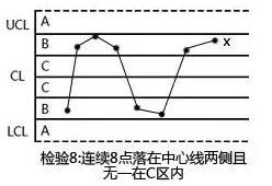 【代码+案例】详解SPC相关控制图原理及逻辑代码