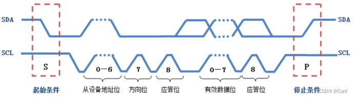 <span style='color:red;'>IIC</span>--集成电路<span style='color:red;'>总线</span>