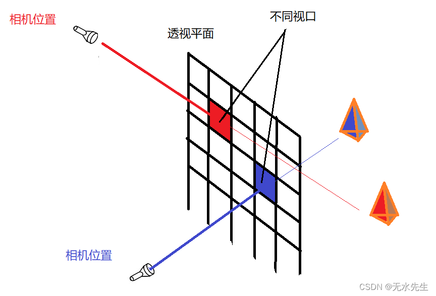 【OpenGL实现04】glViewport - <span style='color:red;'>玩</span><span style='color:red;'>家</span>干预下<span style='color:red;'>改变</span>视口和场景