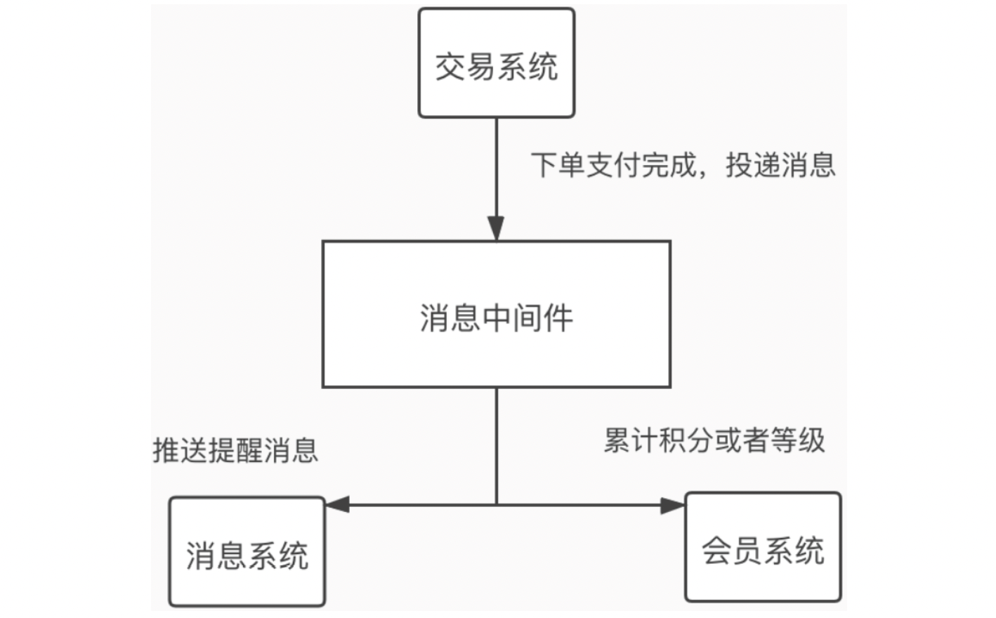 【RabbitMQ】1 消息中间件MQ概述