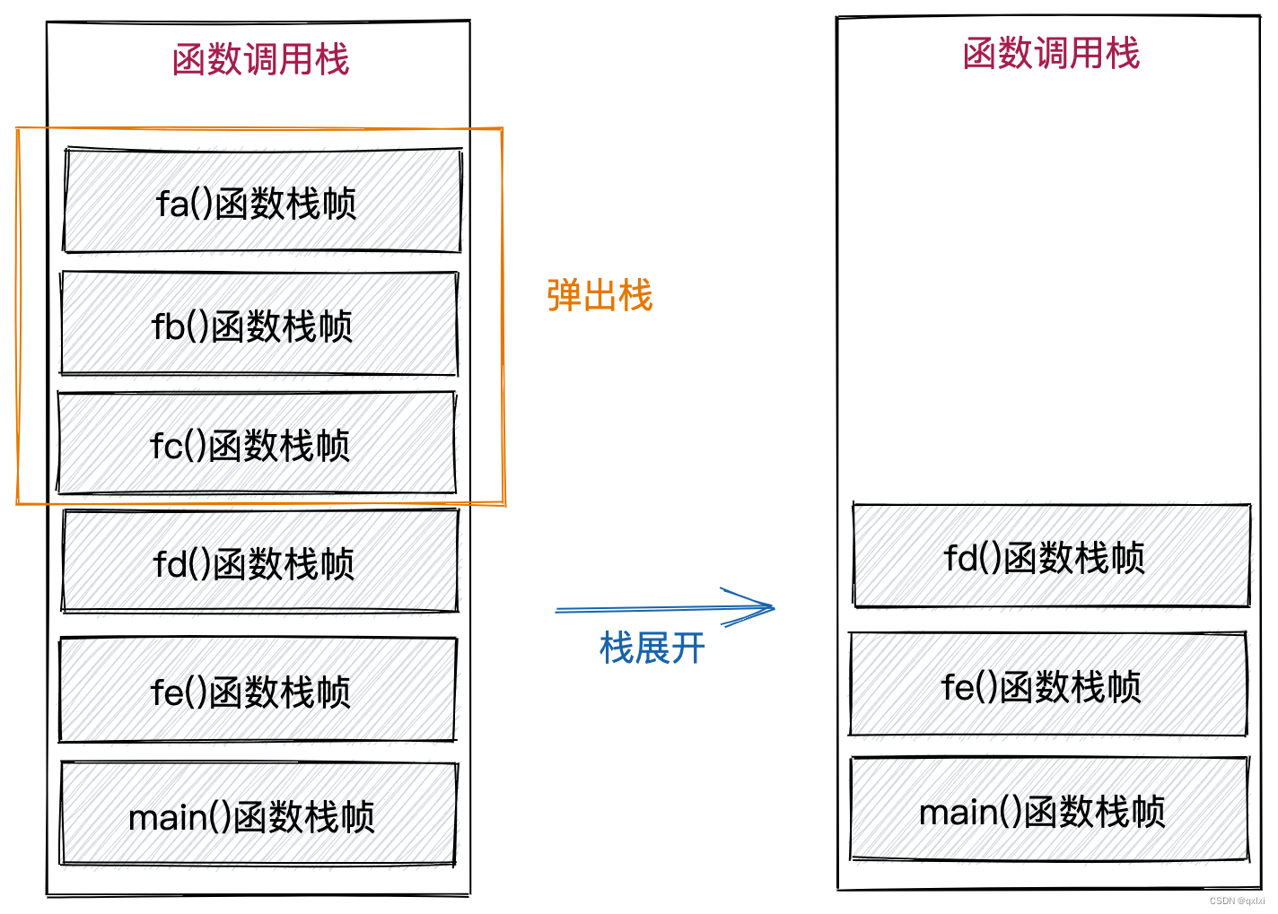 【Java异常】聊聊异常可能带来的坑