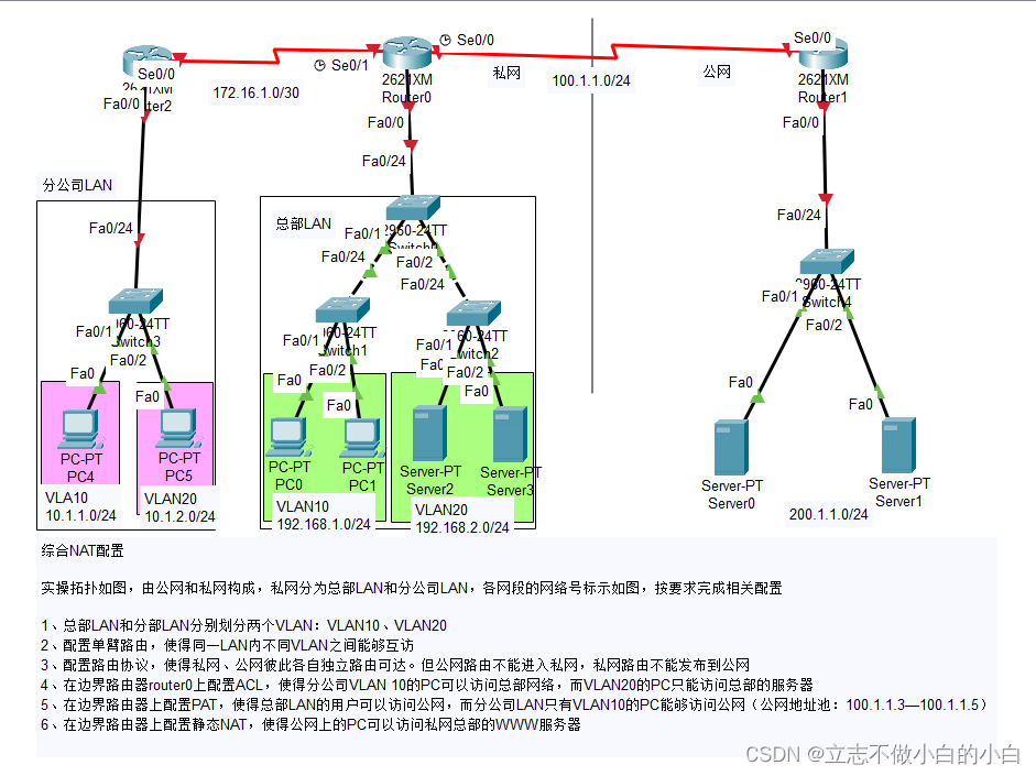 思科网络中的综合NAT实验