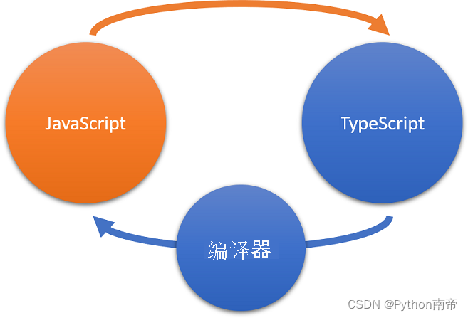 TypeScript基础知识点