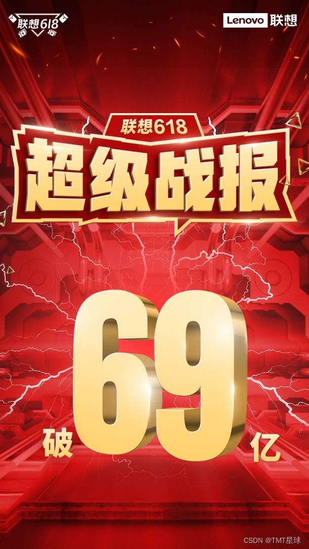 联想618收官：以69亿销售额勇夺15冠王