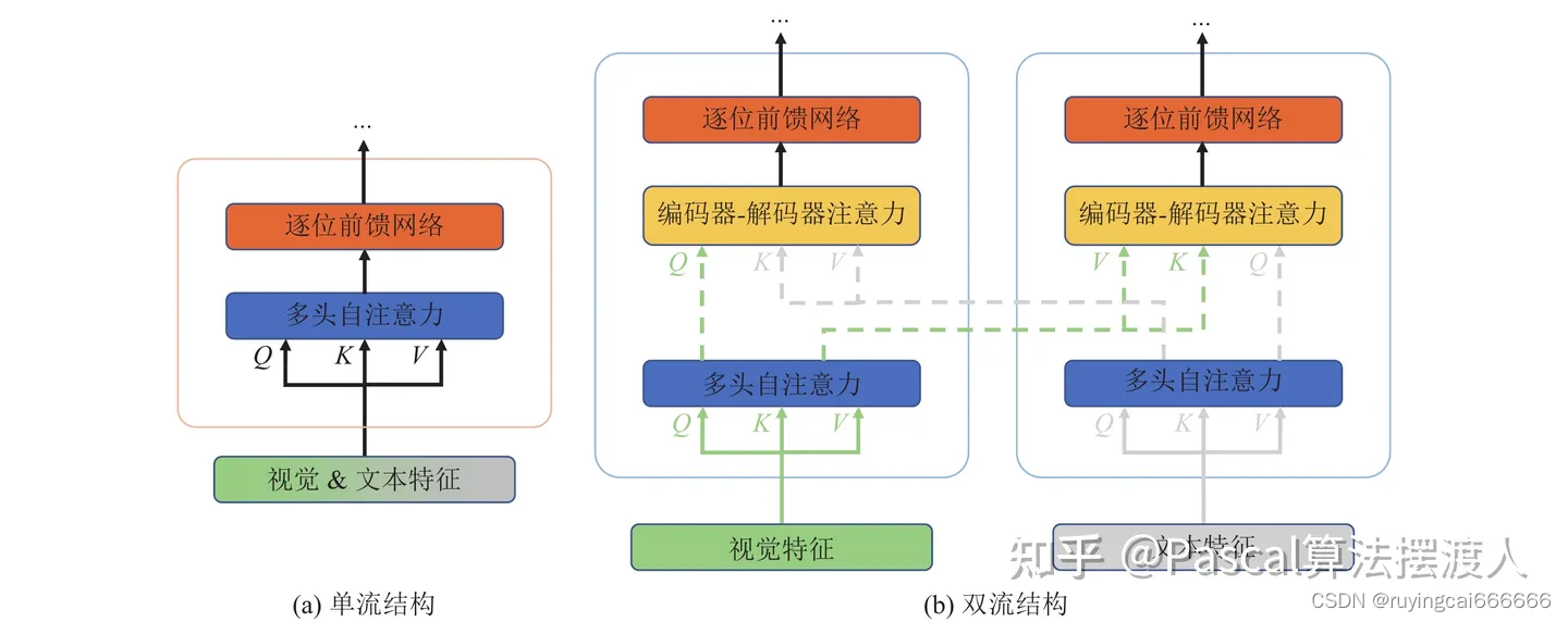 多模态学习 - 视觉语言预训练综述-2023-下游任务、数据集、基础知识、预训练任务、模型