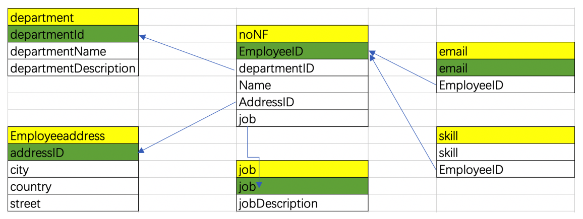 【MySQL】表设计与范式设计