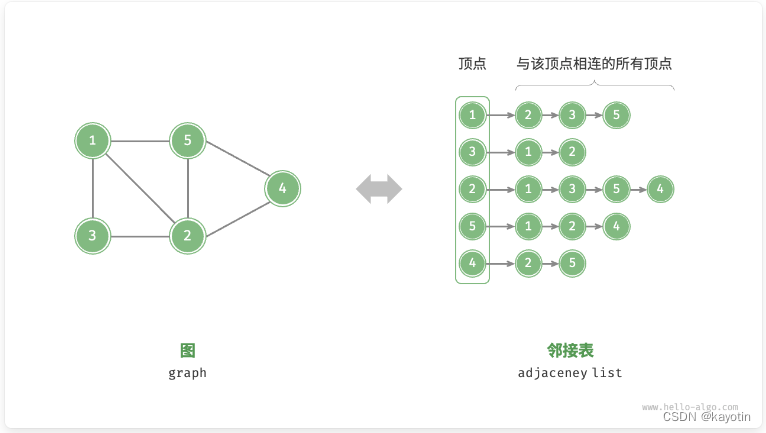 Hello 算法9：图