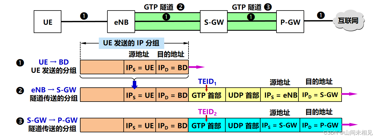 LTE 网络与互联网的连接