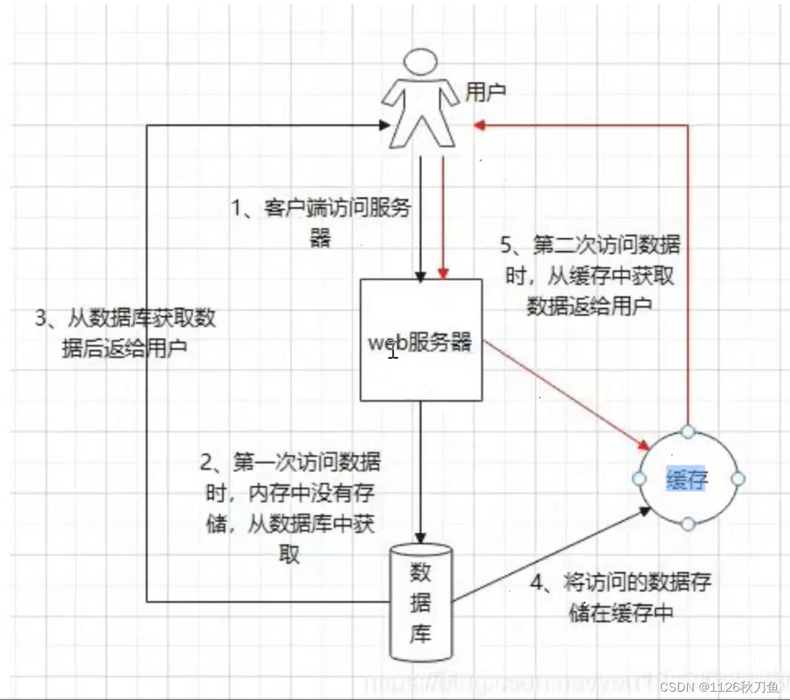 NoSQL之 Redis配置