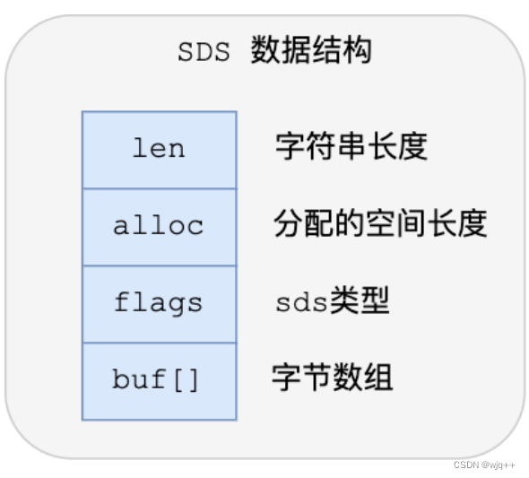 Redis的SDS数据结构解决C语言字符串缺陷