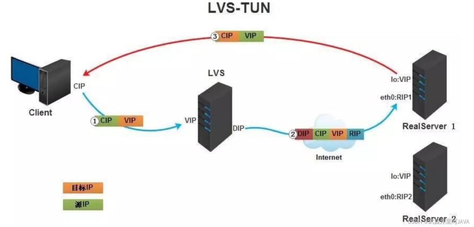 负载均衡之LVS