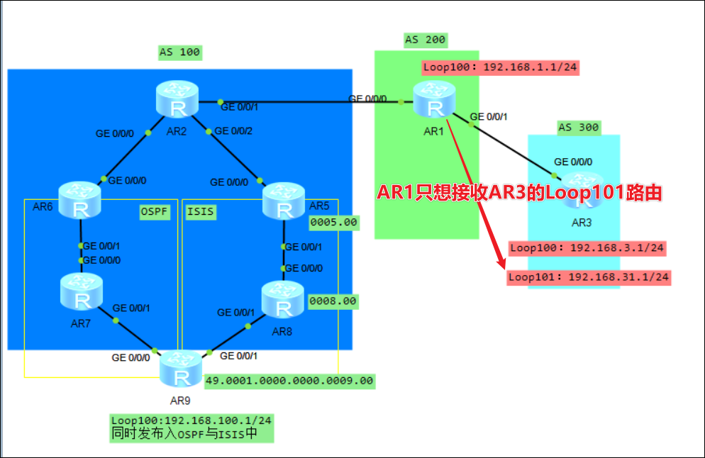 2.0.0 BGP高级特性-ASFilter、CommunityFilter、ORF、对等组