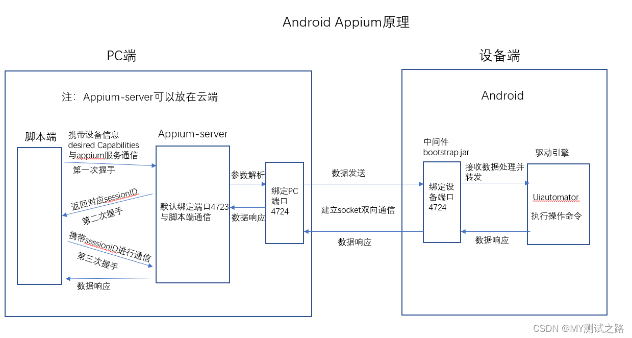 appium实现自动化测试原理