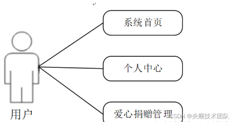 图3-2 用户用例图