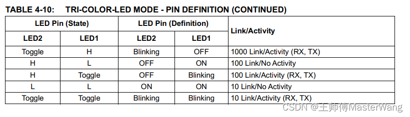 【AMD Xilinx】ZUBoard（5）：移植KSZ9131千兆phy驱动