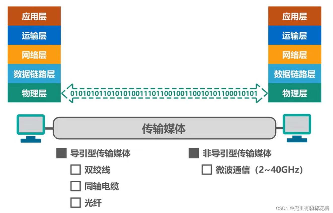 【计算机网络】第二章——物理层,在这里插入图片描述,词库加载错误:未能找到文件“C:\Users\Administrator\Desktop\火车头9.8破解版\Configuration\Dict_Stopwords.txt”。,服务,网络,没有,第1张