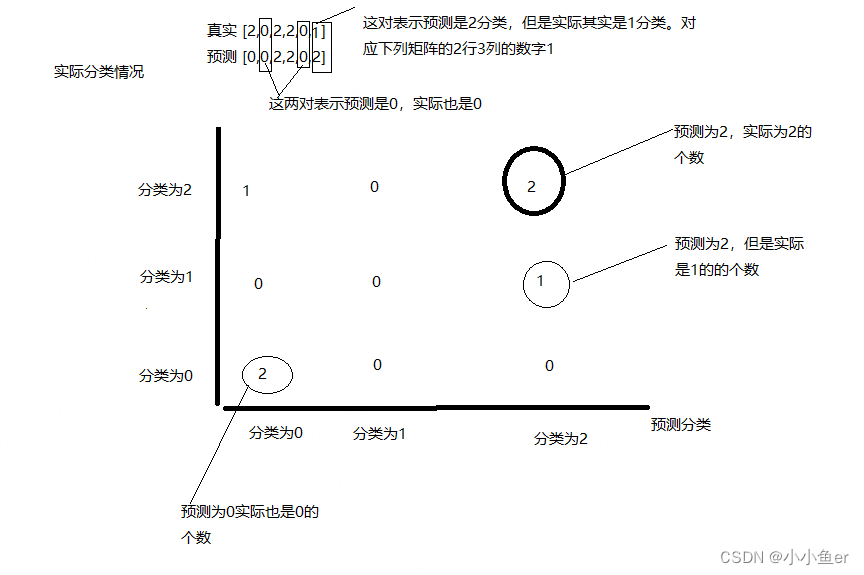 sklearn <span style='color:red;'>学习</span>-<span style='color:red;'>混淆</span><span style='color:red;'>矩阵</span> Confusion matrix