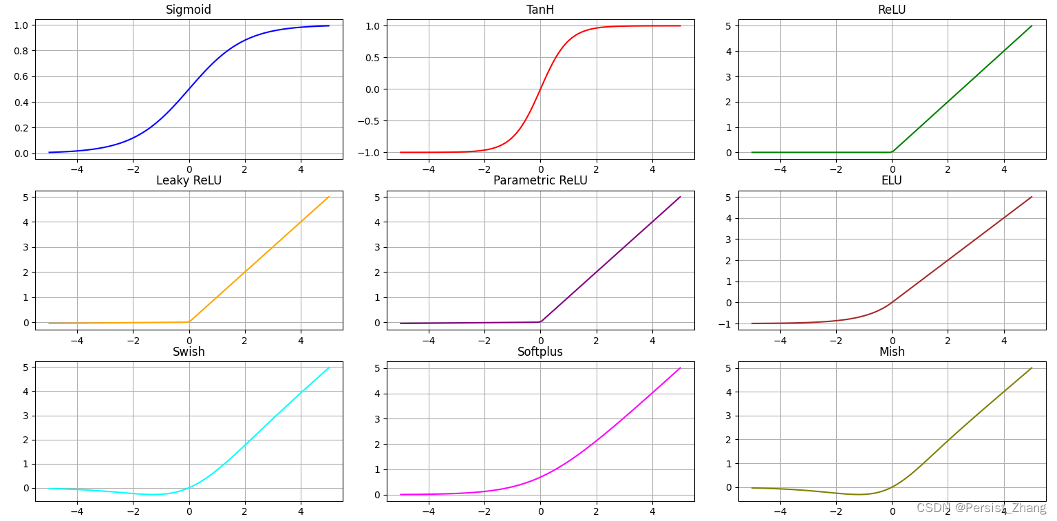 神经网络中<span style='color:red;'>常见</span>的<span style='color:red;'>激活</span><span style='color:red;'>函数</span>：理解与实践