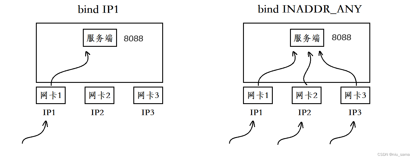 网络编程套接字(一) 【简单的Udp网络程序】