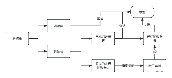 深度主动学习（Deep Active Learning）——基于pytorch和ALipy工具包实现双向GRU模型