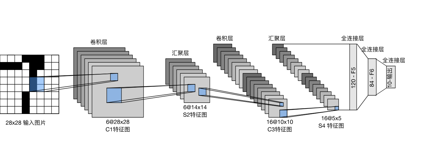 <span style='color:red;'>23</span> 经典卷积神经<span style='color:red;'>网络</span> LeNet【<span style='color:red;'>李</span><span style='color:red;'>沐</span><span style='color:red;'>动手</span><span style='color:red;'>学</span><span style='color:red;'>深度</span><span style='color:red;'>学习</span><span style='color:red;'>v</span><span style='color:red;'>2</span><span style='color:red;'>课程</span><span style='color:red;'>笔记</span>】 （备注：提到如何把代码从CPU改到在GPU上<span style='color:red;'>使用</span>）