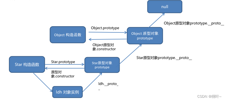 js中的原型(原型对象，对象原型，原型继承，原型链)
