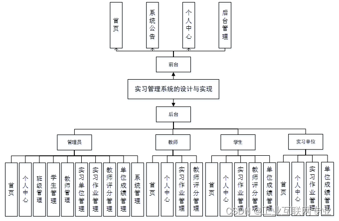 基于springboot+vue+Mysql的实习管理系统