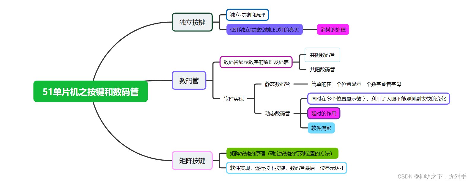 51单片机之按键和数码管