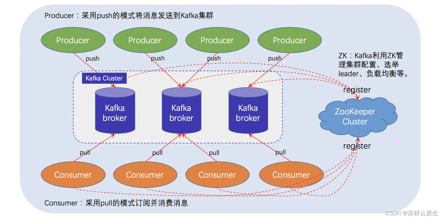 Kubernetes kafka<span style='color:red;'>系列</span> | <span style='color:red;'>k</span><span style='color:red;'>8</span><span style='color:red;'>s</span><span style='color:red;'>部署</span>kafka+zookeepe<span style='color:red;'>集</span><span style='color:red;'>群</span>（<span style='color:red;'>可</span><span style='color:red;'>外部</span><span style='color:red;'>通信</span>）| kafka docekr镜像制作-v3.5.2