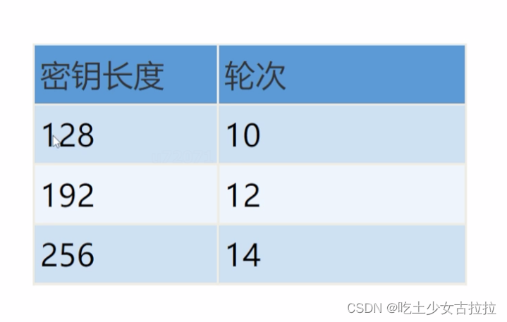 密钥长度和轮函数次数