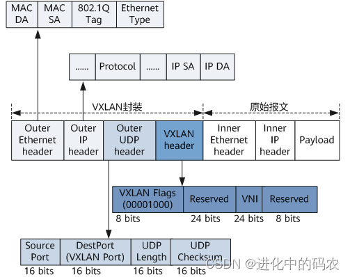 VXLAN学习笔记