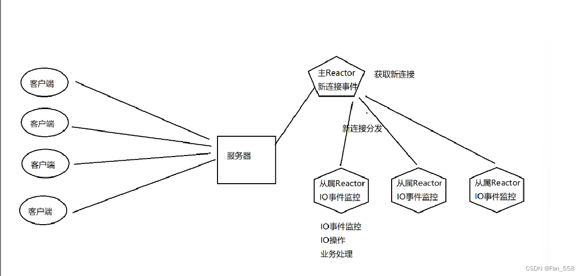 001 仿muduo库实现高性能服务器组件_项目简介