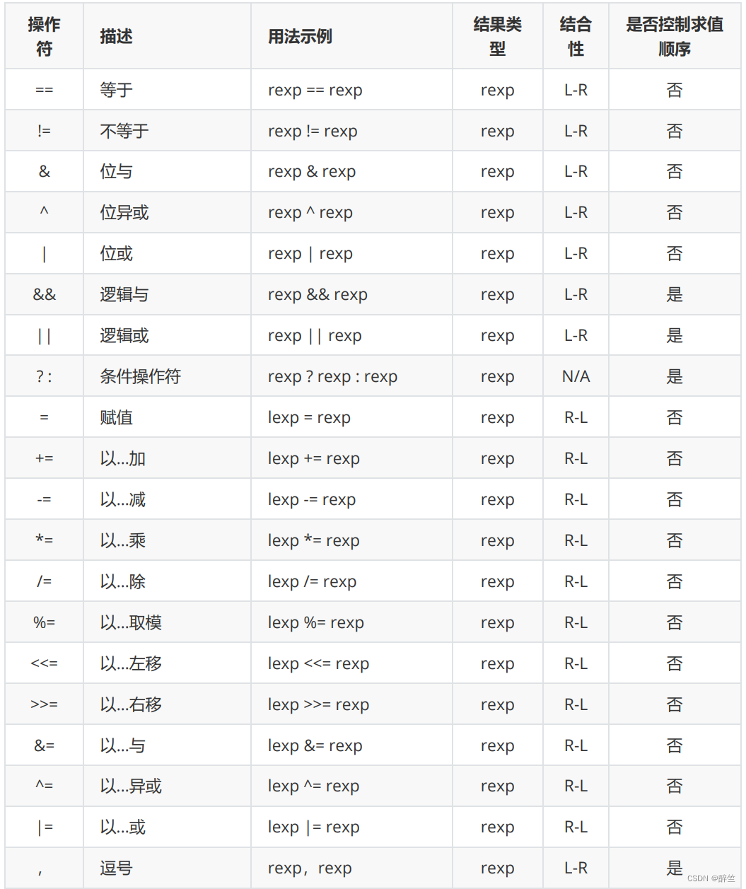 《C语言深度解剖》:（5）C语言操作符一网打尽