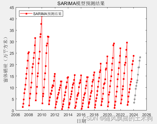 【MATLAB第82期】基于MATLAB的季节性差分自回归滑动平均模型SARIMA时间序列预测模型含预测未来