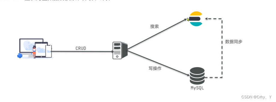 elasticsearch 与 mysql的概念对比