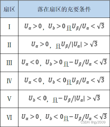 表3 扇区判别条件