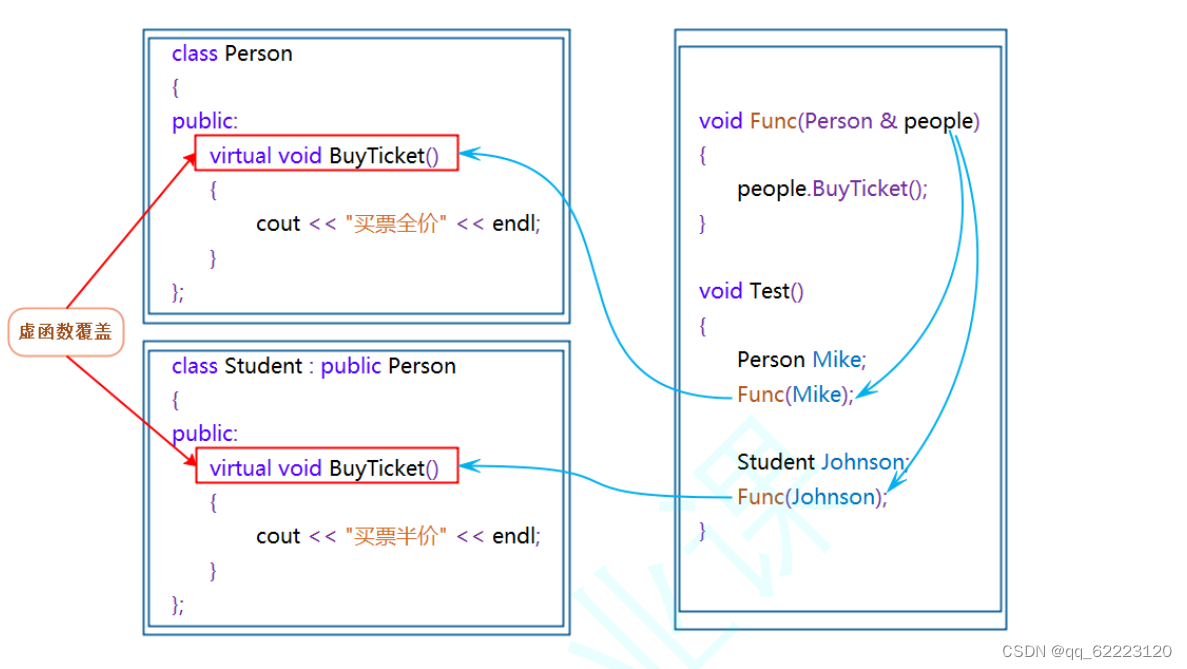 C++ -- 多态