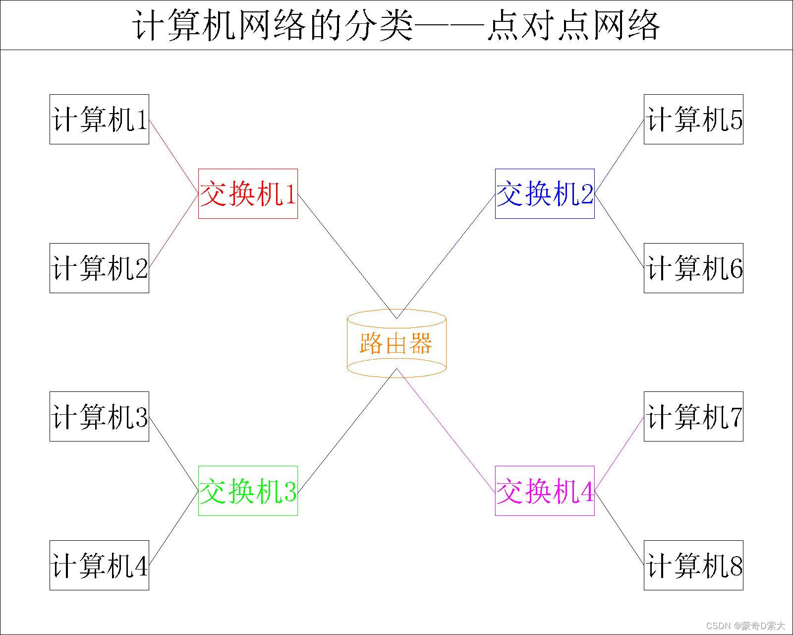 点对点网络