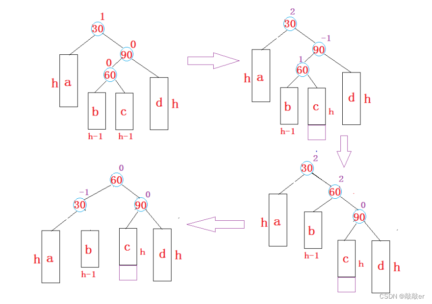 【C++】AVL树的两单旋和两双旋