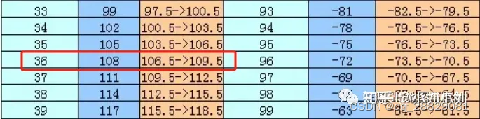 arcgis基礎高斯克呂格投影