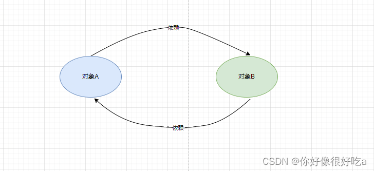 图1 两个对象间的循环依赖