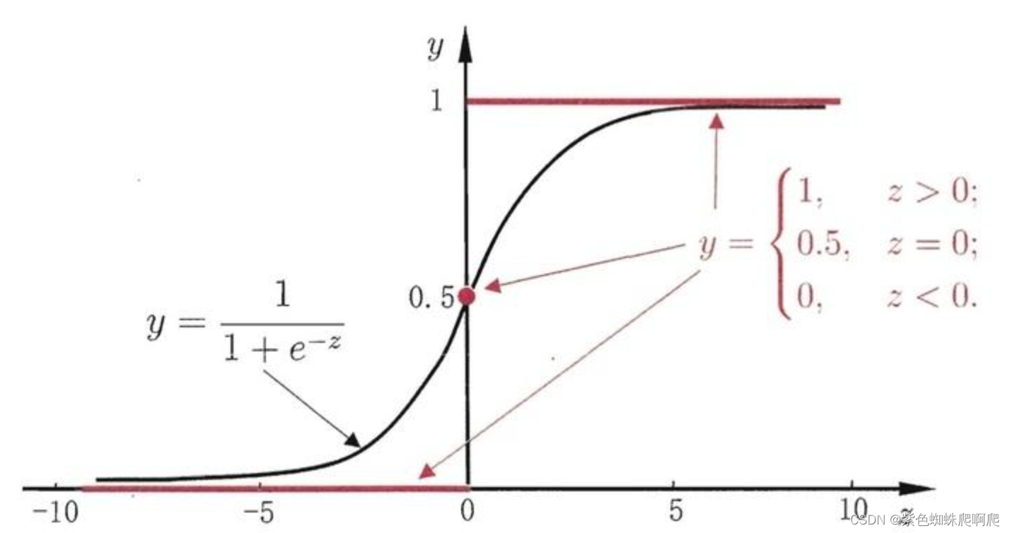 Logistics 逻辑<span style='color:red;'>回归</span><span style='color:red;'>概念</span>