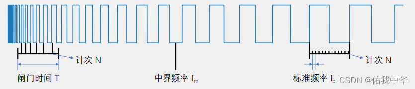 PWM测频率