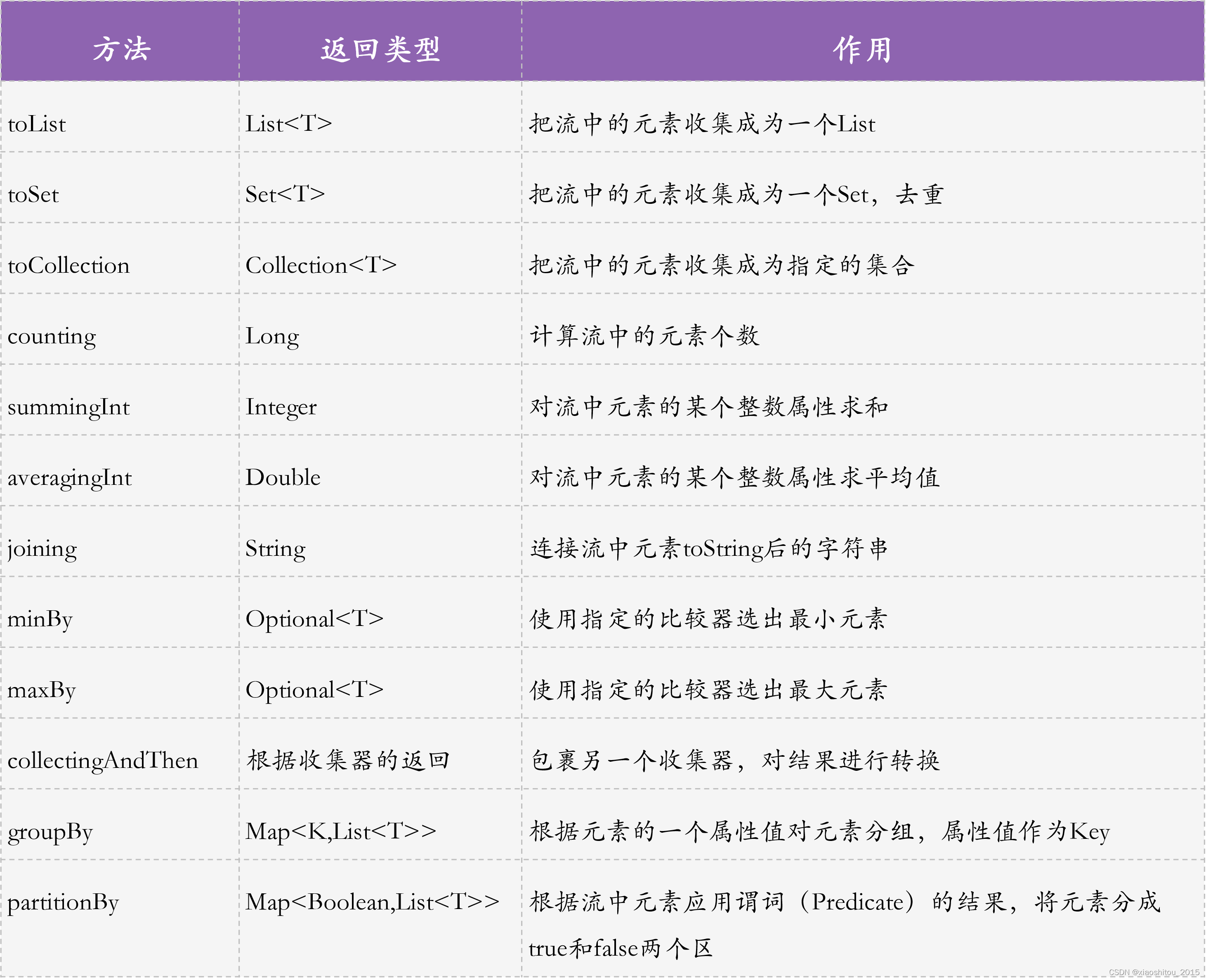 Java 8 简化代码(2)